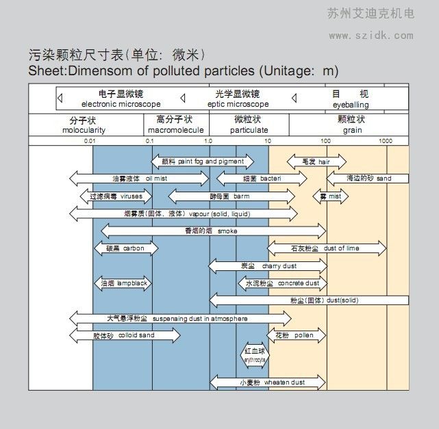 多明尼克精密过滤器标准