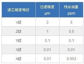 先达过滤器等级